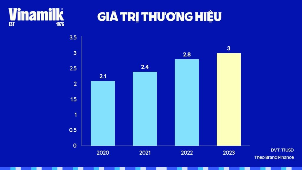 Vinamilk: Doanh thu xuất khẩu tăng trưởng 5%, thị phần nội địa được củng cố 1 vinamilk doanh thu xuat khau tang truong 5 thi phan noi dia duoc cung co 6542603720e3b