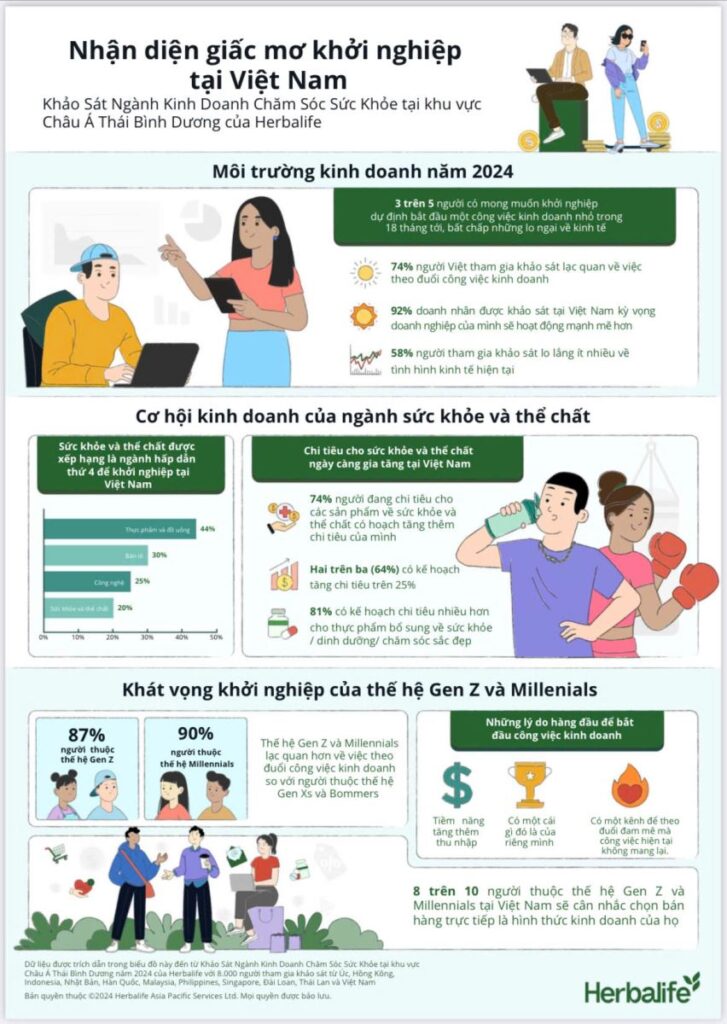 nguoi viet co xu huong khoi nghiep tu cong viec kinh doanh nho 67048a7a588c3