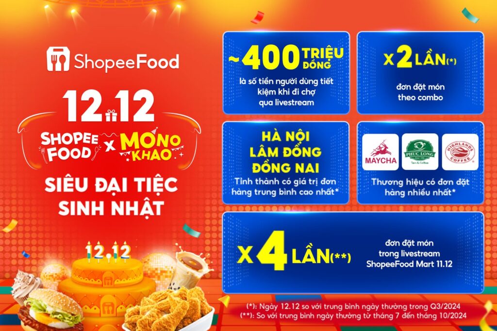 'ShopeeFood 12.12' ghi nhận lượng đơn hàng tăng gấp 4 lần qua livestream 1 shopeefood 12 12 ghi nhan luong don hang tang gap 4 lan qua livestream 675e30a363da4