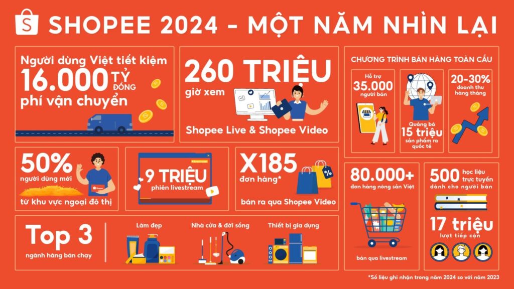 shopee 2024 tiet kiem 16 000 ty dong va 260 trieu gio mua sam giai tri 6785be090a652