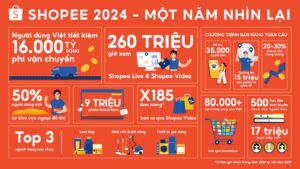 shopee 2024 tiet kiem 16 000 ty dong va 260 trieu gio mua sam giai tri 6785be090a652