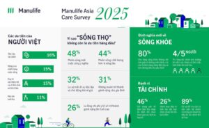 khao sat manulife asia care 2025 nguoi viet khong uu tien song lau 685df3e548054
