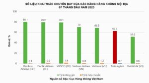 bamboo airways bay dung gio nhat toan nganh trong 7 thang nam 2025 689fde950e0a3