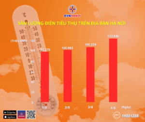 san luong tieu thu dien tai ha noi tang ky luc do nang nong 6892af7f9b865